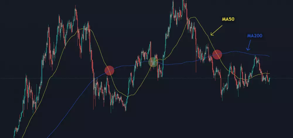 Kĺzavý priemer 50 vs. kĺzavý priemer 200
