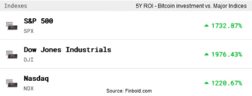 Návratnosť investícií indexov