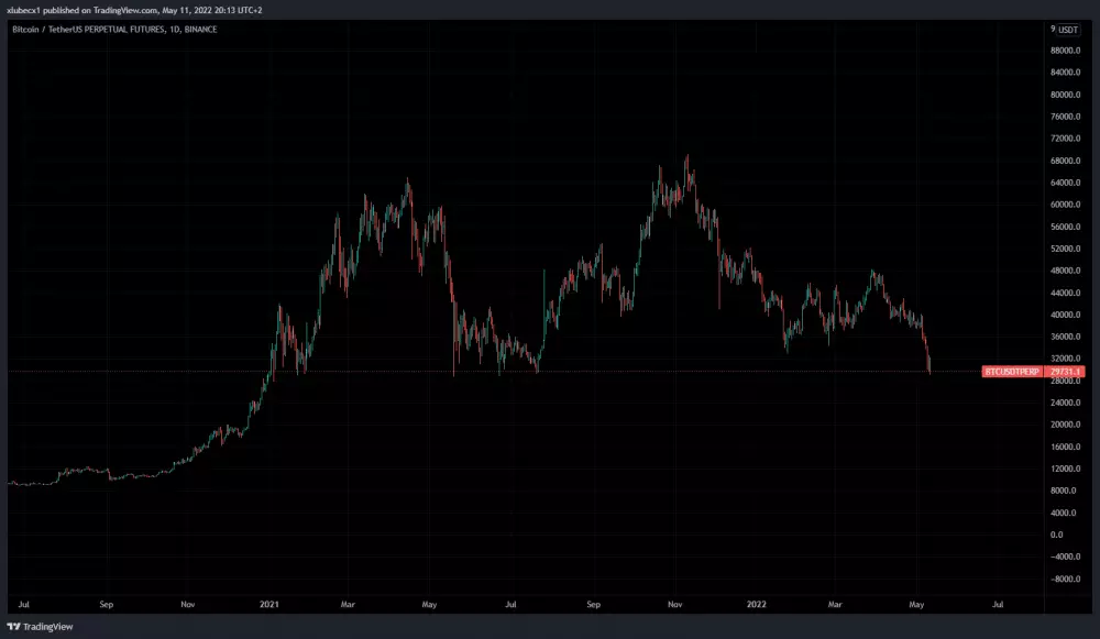 Aktuálny graf Bitcoinu po poklese