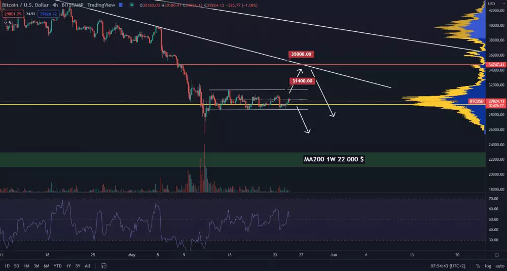 Bitcoin tesne pri 30 000 $