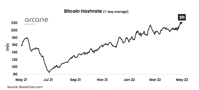 Bitcoin hashrate