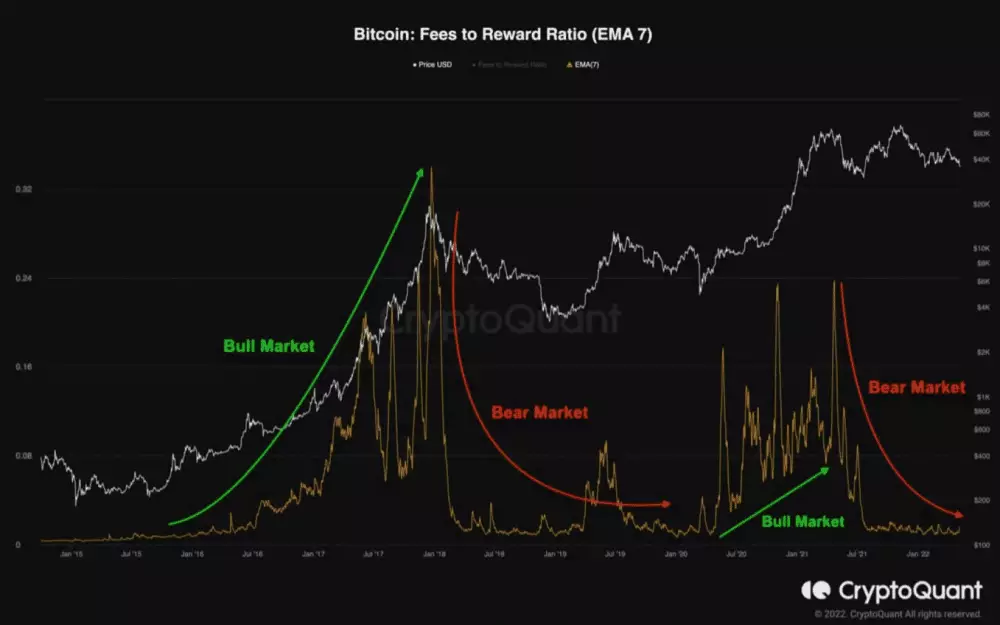 Fees to reward ratio Bitcoin