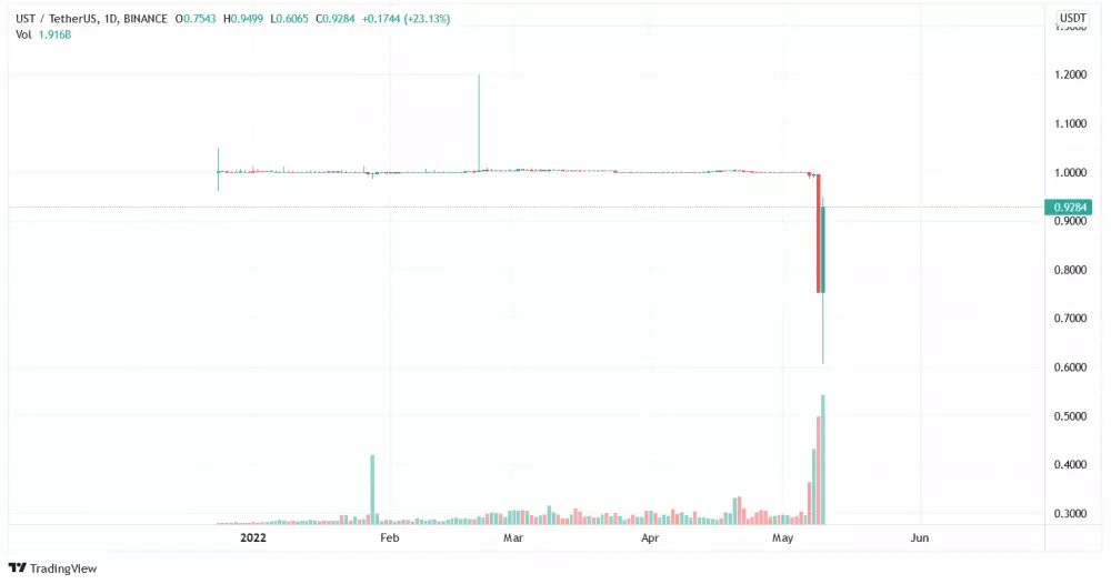 Graf: UST/USDT. 1D. Binance