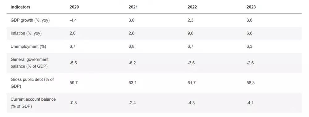 Makroekonomická predikcia Európskej komisie