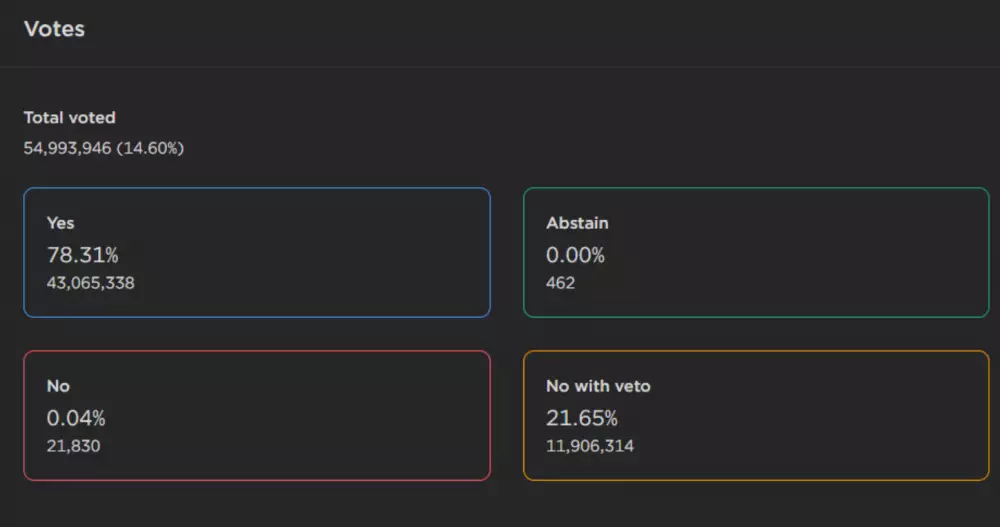 Výsledky hlasovania o Terra
