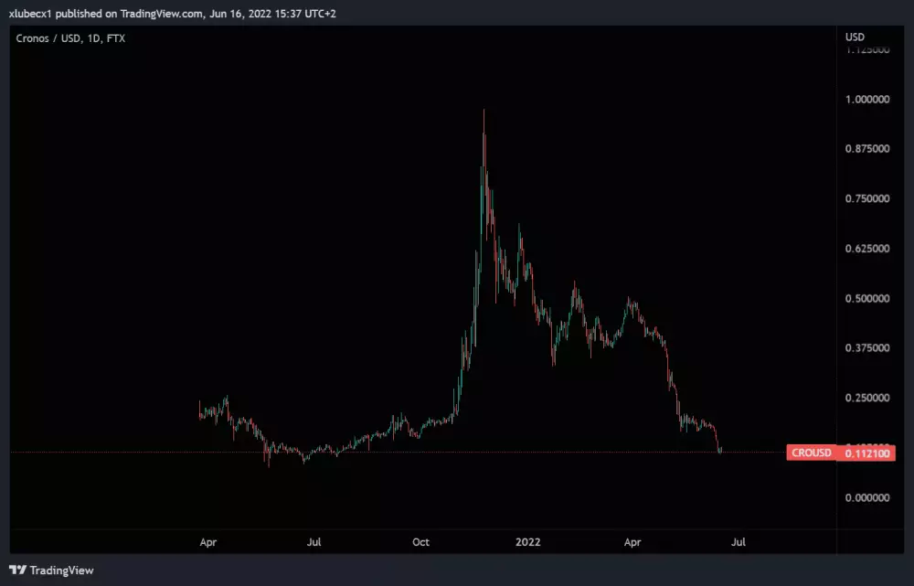 CRO sa dostal na dôležitú hladinu