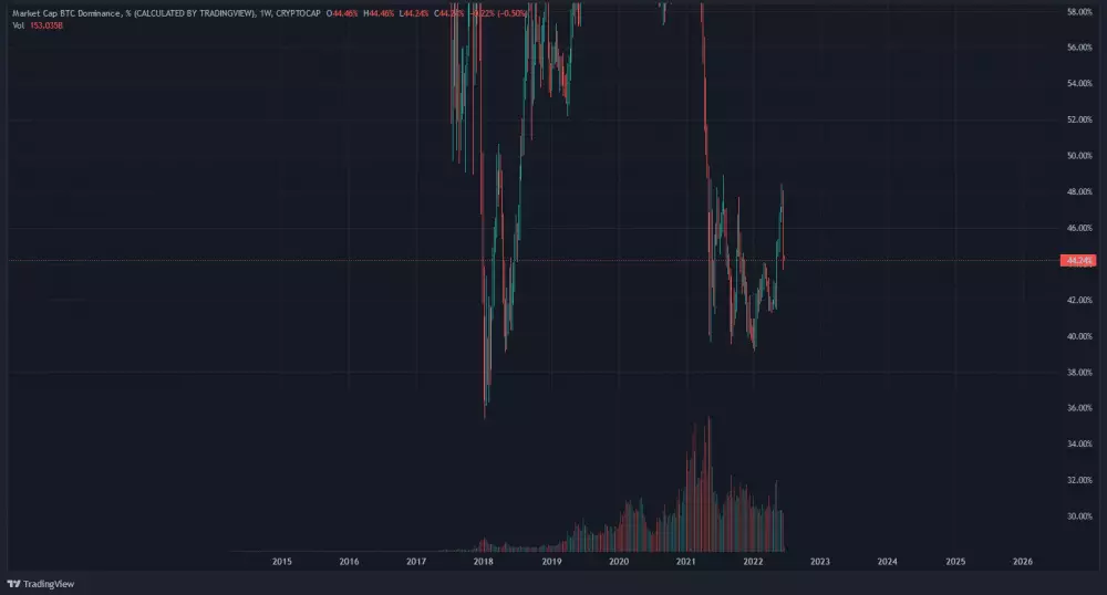 Graf: pokles dominancie Bitcoinu