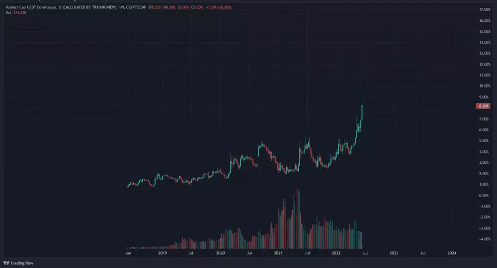 Graf: rast dominancie USDT Tether