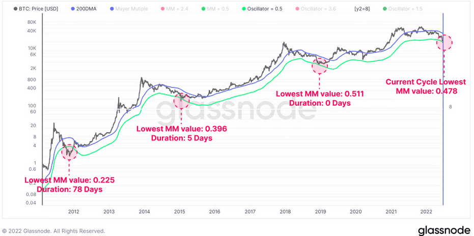 Pokles Bitcoin počas medvedích trhov v minulosti