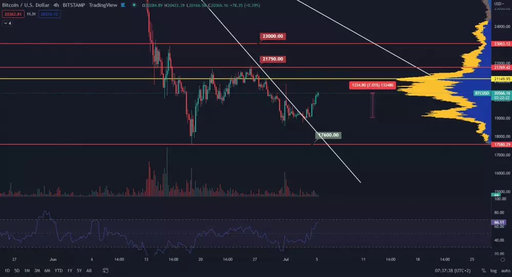 Bitcoin získal za deň 7 %