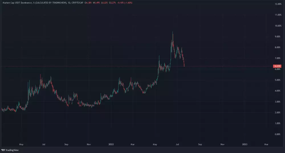 Graf: dominancia USDT