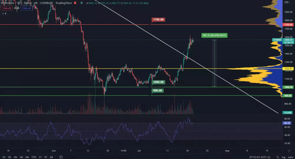 Ethereum narástlo o 55 %