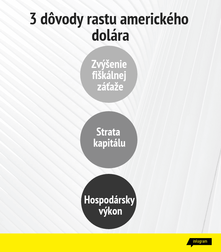3 dôvody rastu amerického dolára