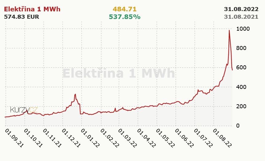 Cena elektriny na burze