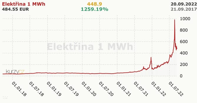 Elektrina na burzách začala po oznámení zastropovania klesať