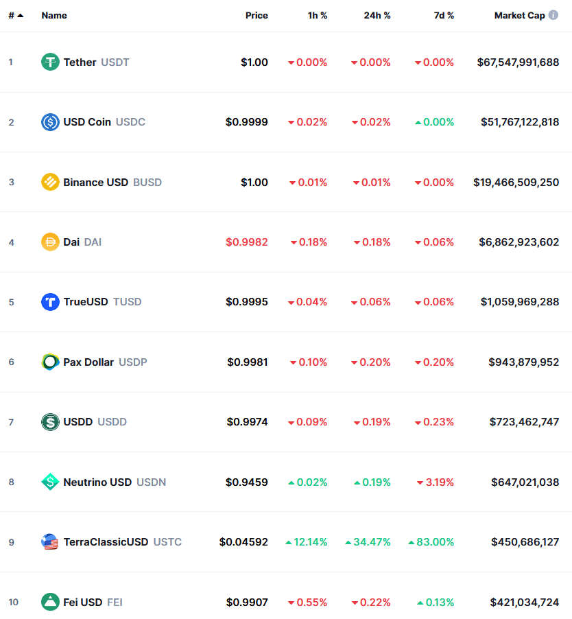Rebríček kapitalizácie 10 najväčších stablecoinov