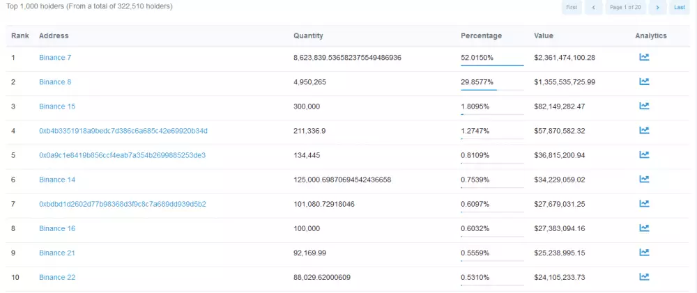 Väčšinu tokenov BNB kontroluje burza Binance