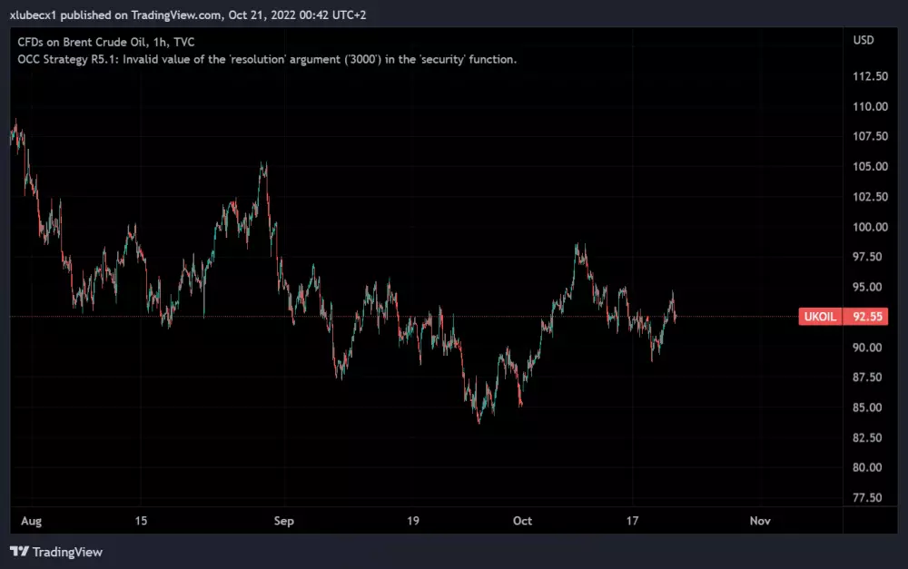 Cena ropy je znovu nad 90 dolárov