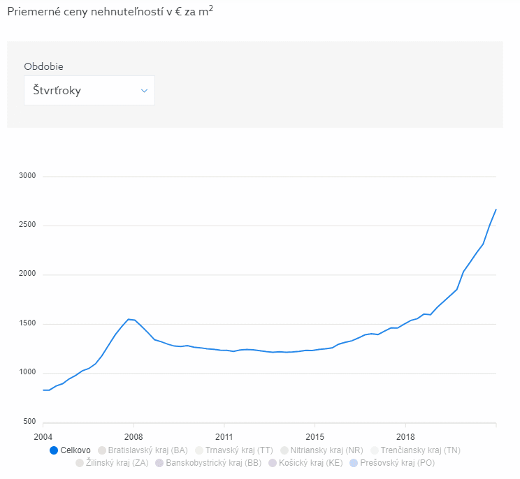 Ceny nehnuteľností na Slovensku