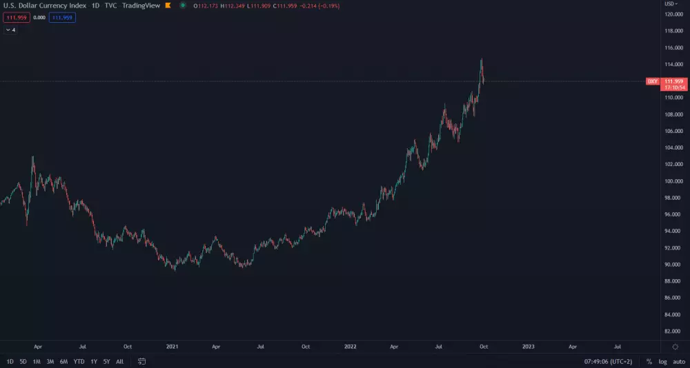 Dolárový index DXY