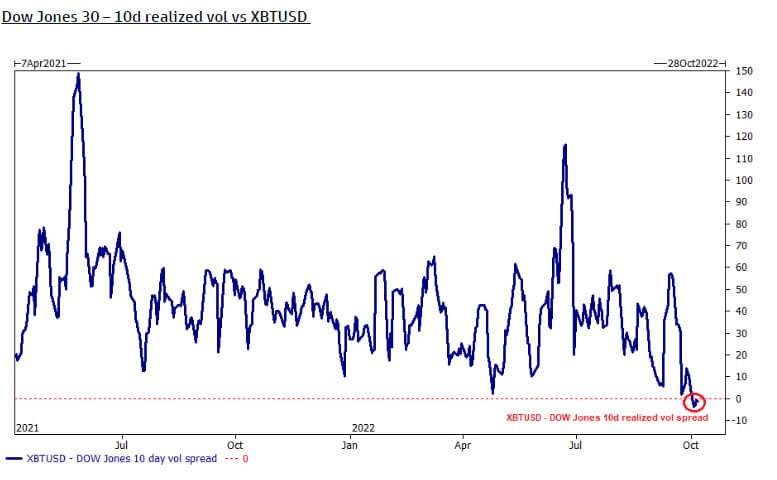 Volatilita indexu Dow Jones