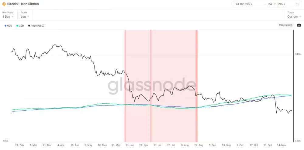 Hash Ribbon: kapitulácia baníkov