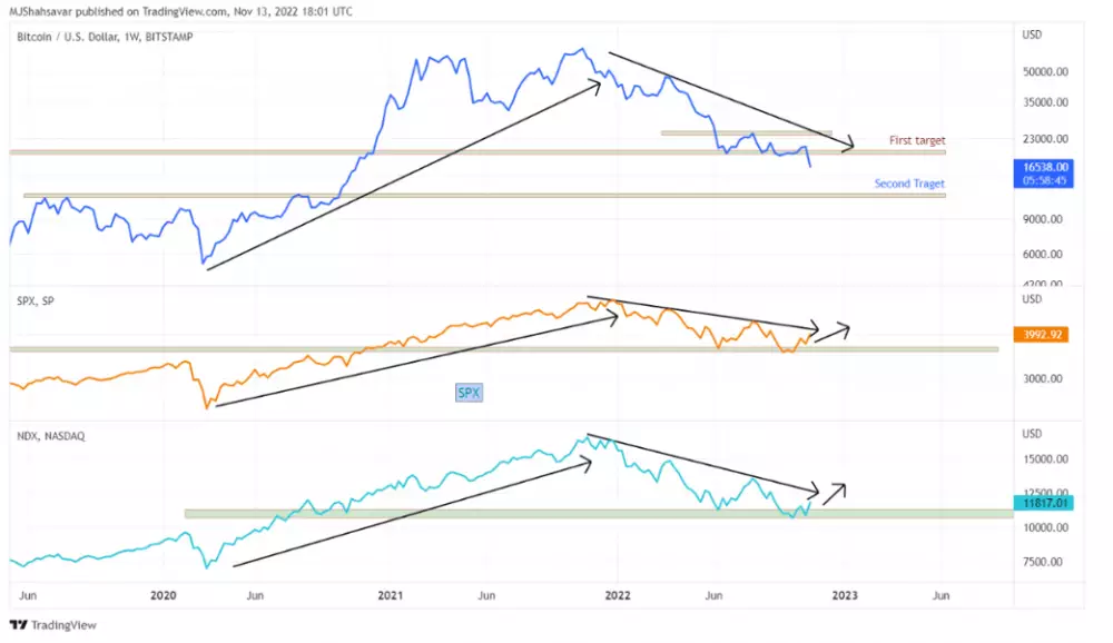 Korelácia Bitcoin, SPX a Nasdaq