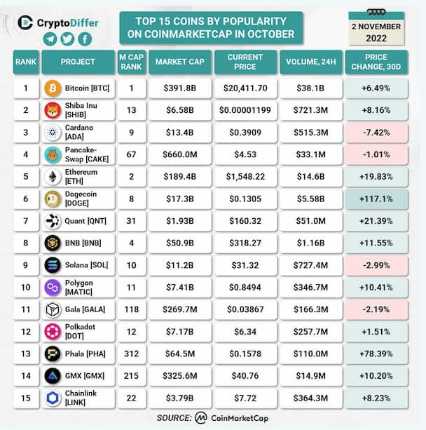 Najpopulárnejšie altcoiny z októbra