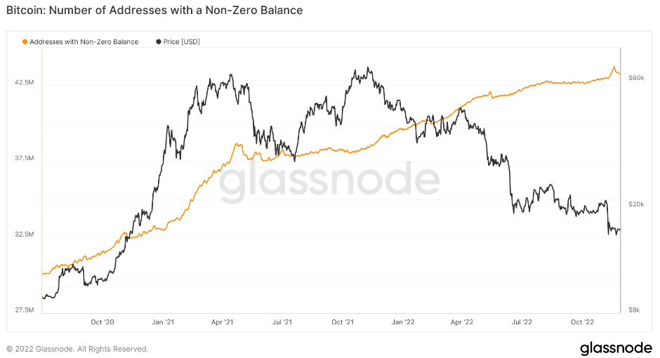 Nenulové peňaženky BTC