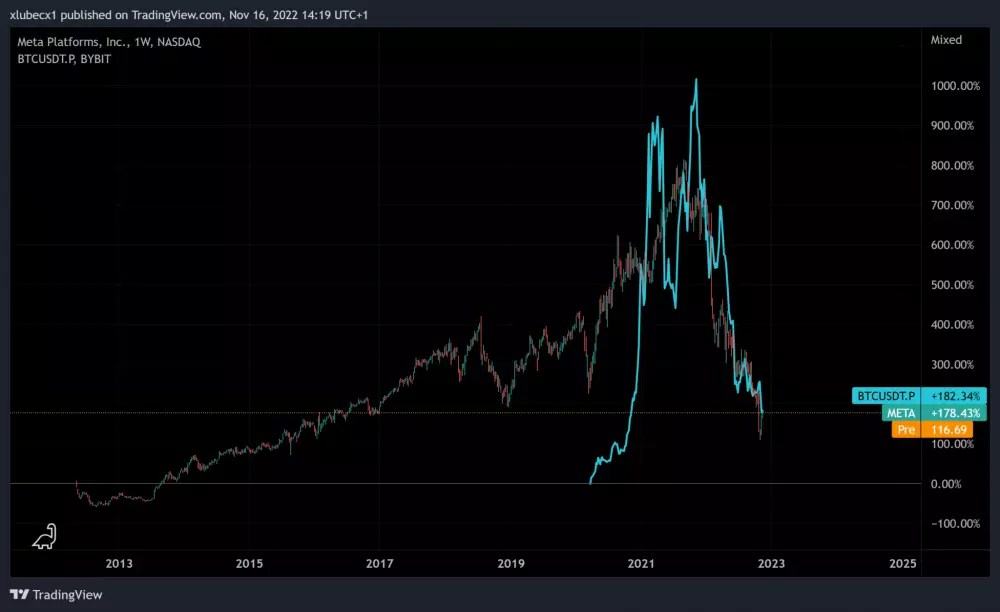 Porovnanie Bitcoinu a Meta