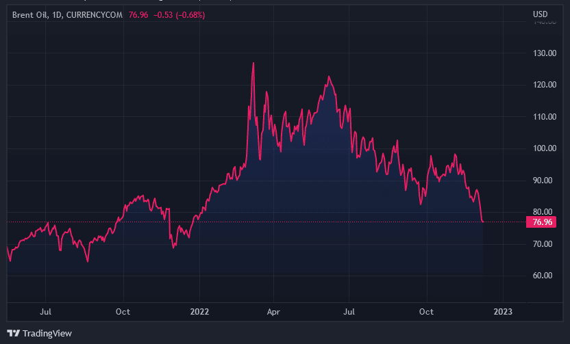 Graf: ropa brent/usd. 1D