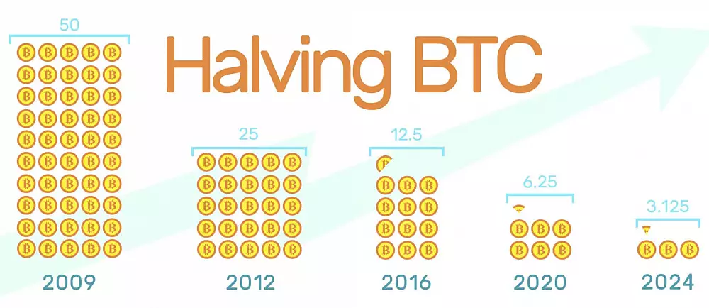 Odmena za vyťažený blok každé 4 roky klesá o polovicu