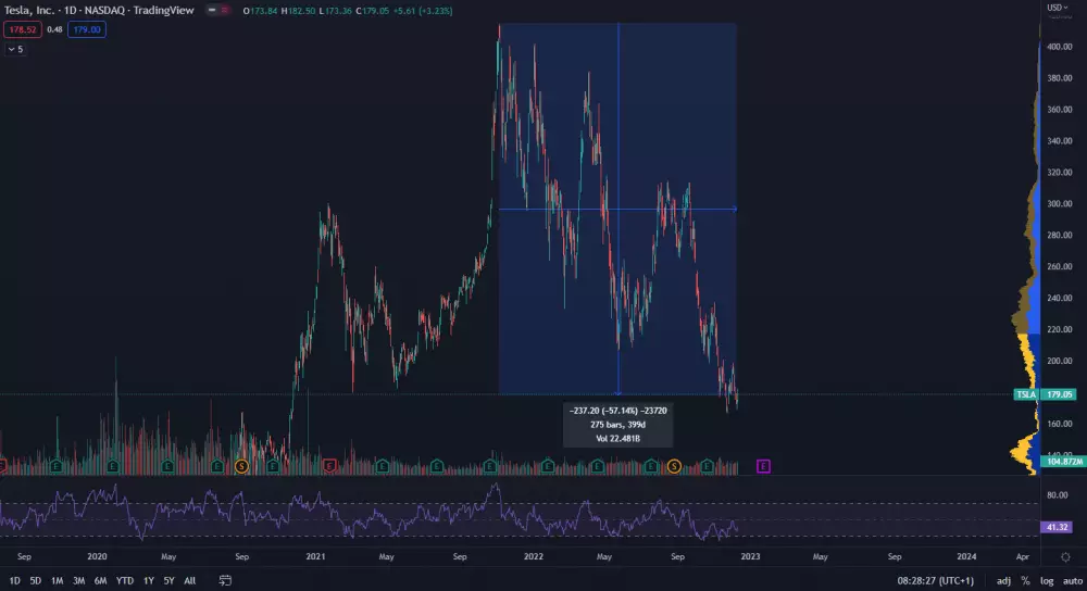 Pokles cien akcií Tesla