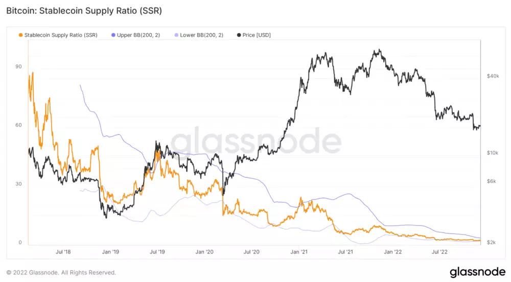 Ukazovateľ pomeru ponuky stablecoinov a trhovej kapitalizácie BTC