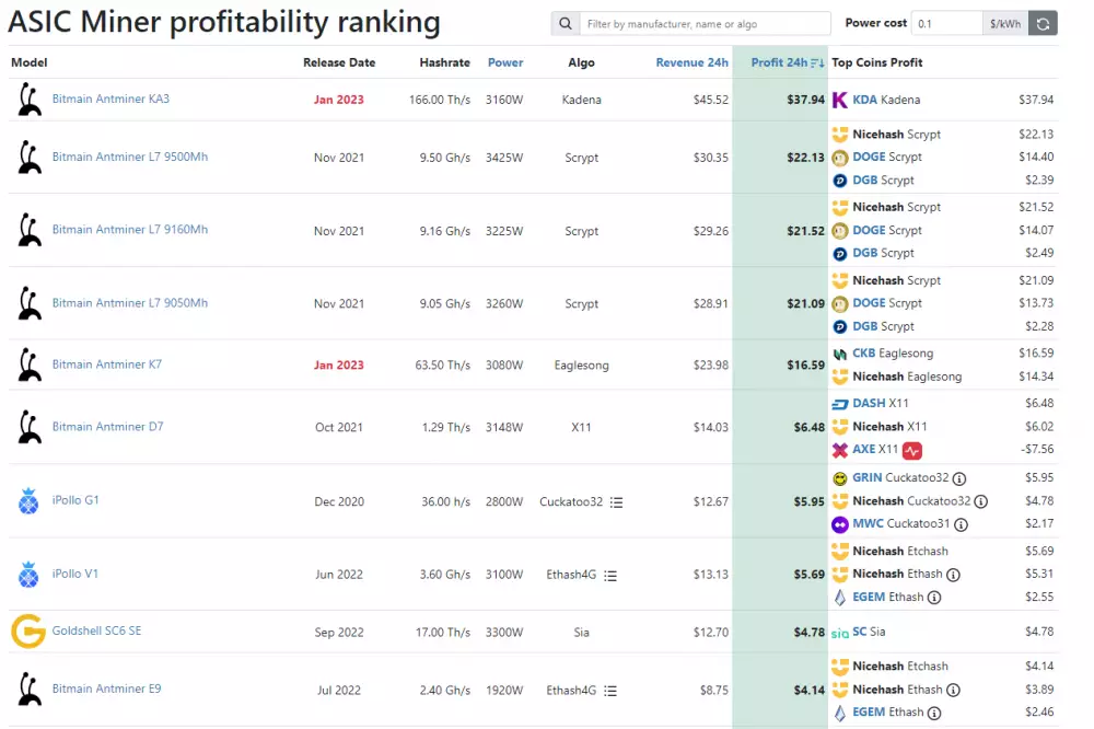 Ziskové ťažobné zariadenia ASIC pre Bitcoin