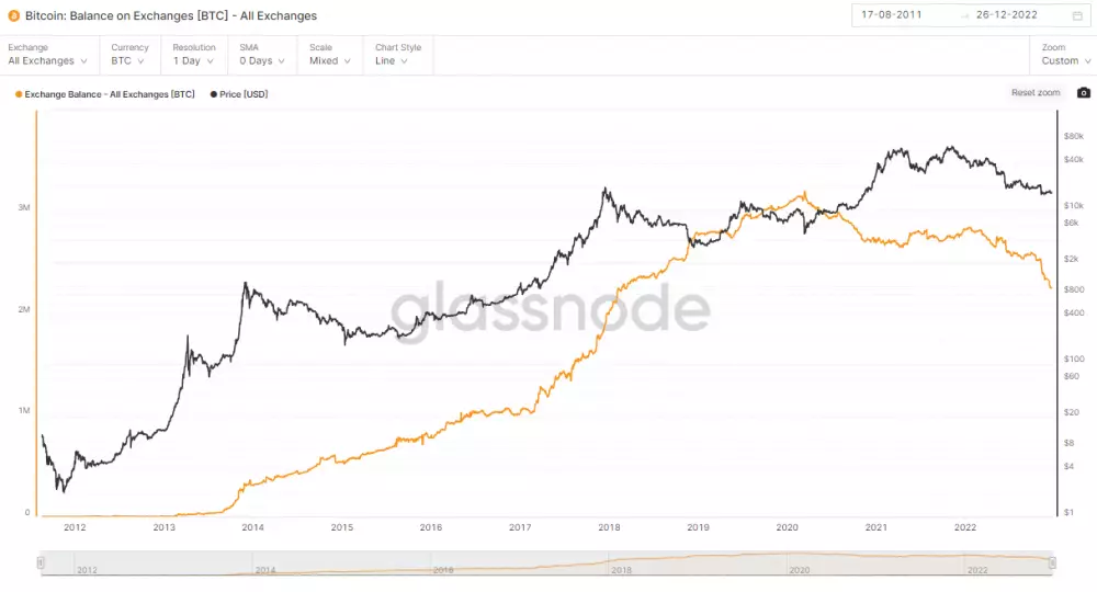 Bitcoin: zostatky na burzách