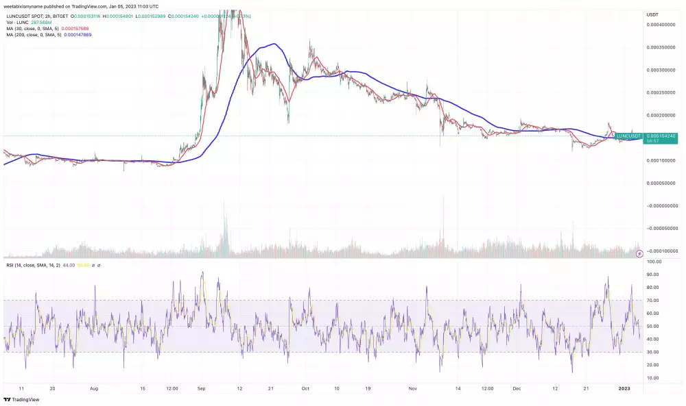 Analýza RSI tokenu LUNC podľa Chandlera