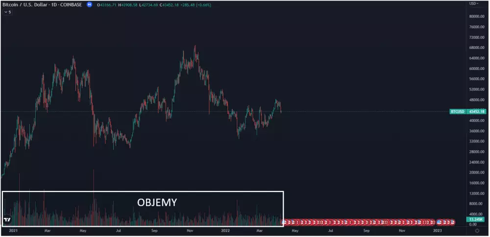 Vertikálne objemy na grafe Bitcoinu