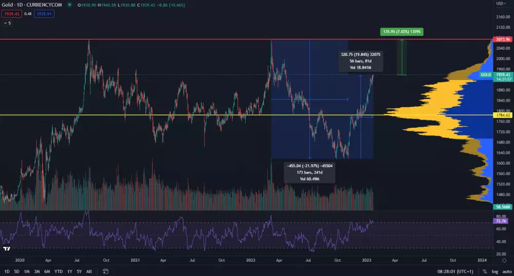 Zlato smeruje na nové maximum