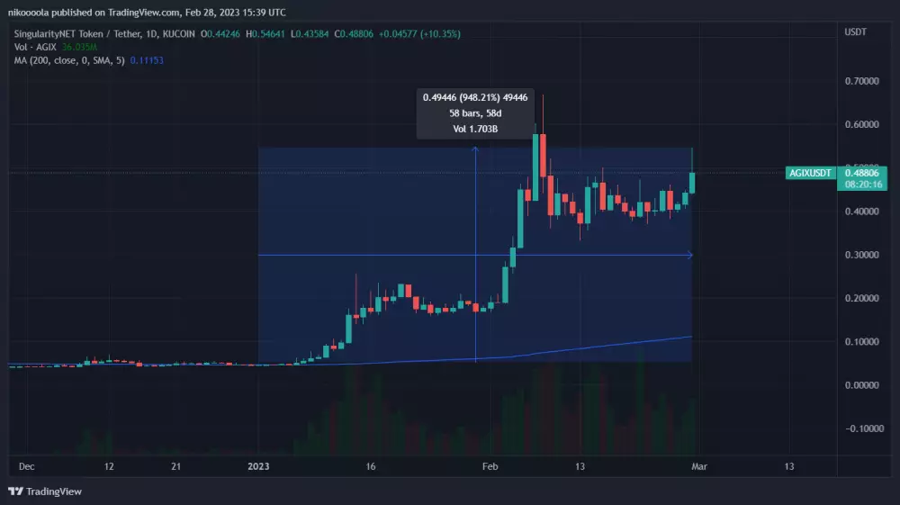 AGIX/USDT Denný graf