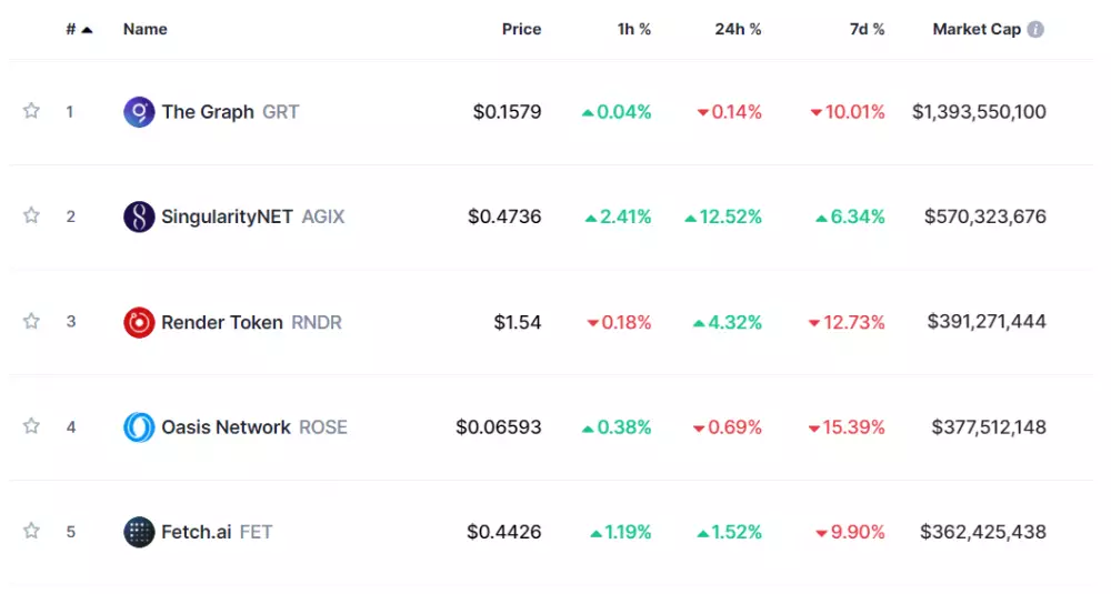 prehľad AI kryptomien podľa trhovej kapitalizácie