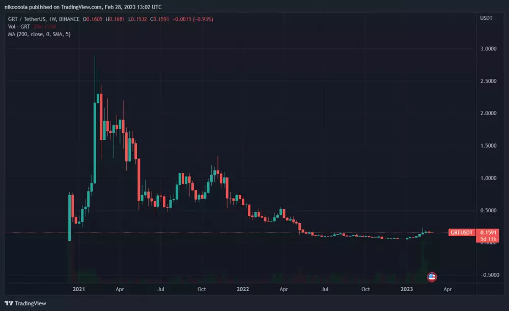 GRTUSDT týždenný graf