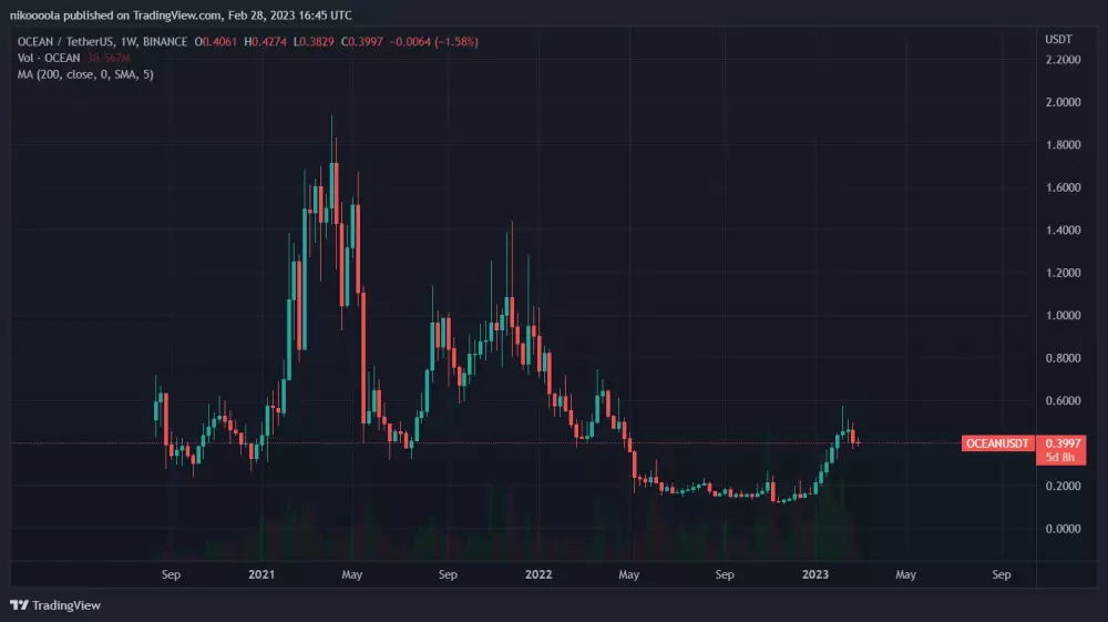 OCEANUSDT Týždenný graf