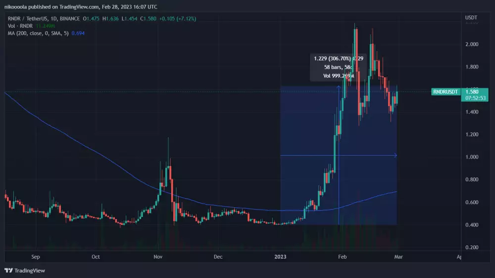 RNDR/USDT Denný graf