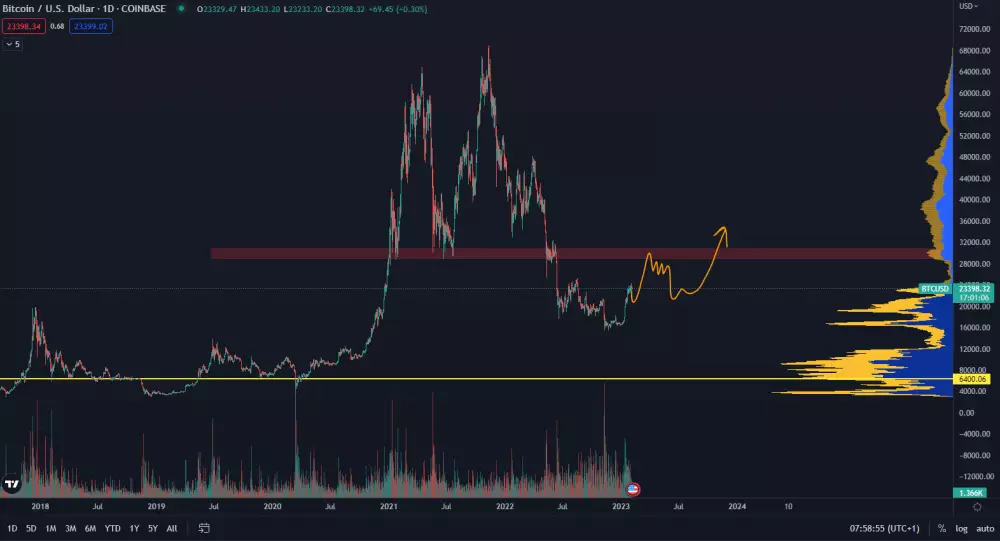 Bitcoin v roku 2023 scenár číslo 1