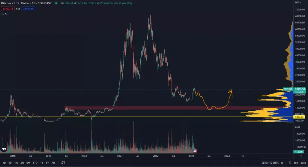 Bitcoin v roku 2023 scenár číslo 2