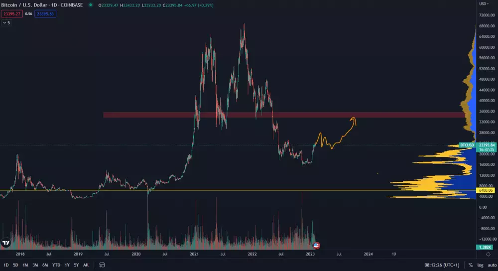 Bitcoin v roku 2023 scenár číslo 3