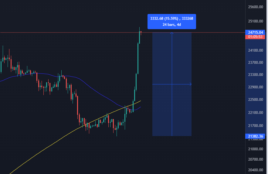 Masívny rast bitcoinu