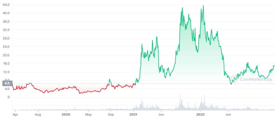 Cenový vývoj kryptomeny ATOM