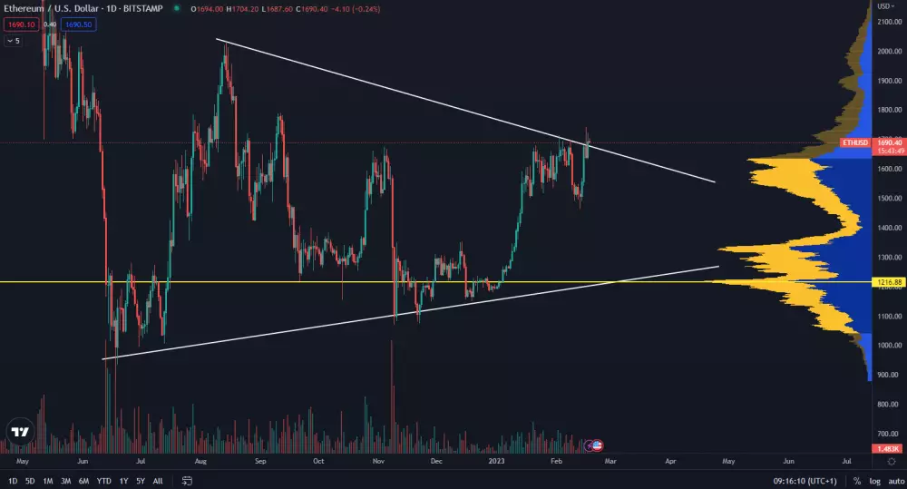 Ethereum v symetrickom triangli